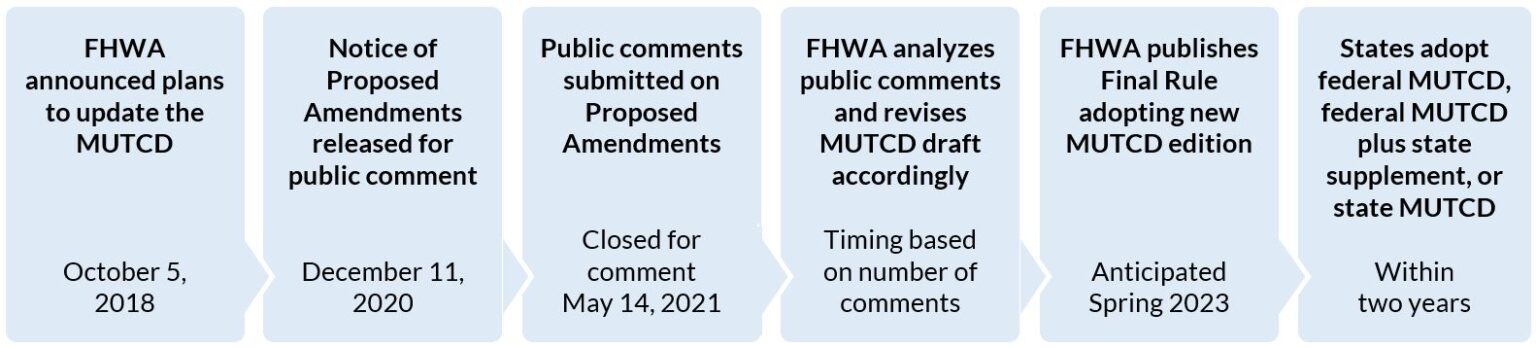 11th Edition Of The Mutcd